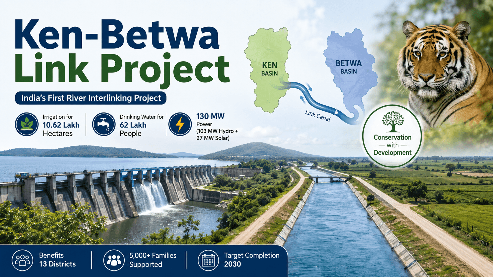 Ken-Betwa Link Project (KBLP)